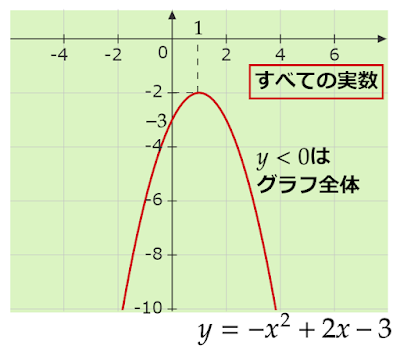 y=-x^2+2x-3とすべての実数x