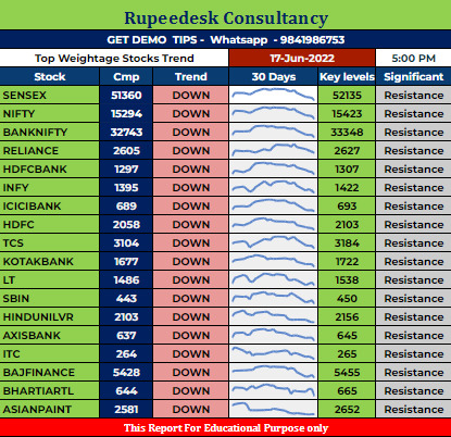 Top Weightage Stocks Trend Rupeedesk Reports - 17.06.2022