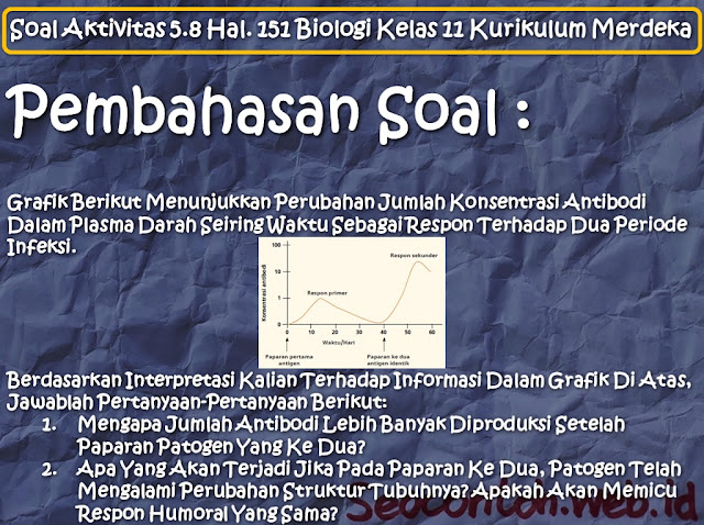 Grafik berikut menunjukkan perubahan jumlah konsentrasi antibodi dalam plasma darah, Apa yang menyebabkan saraf kejepit, Bagian apa yang terganggu dalam kondisi saraf kejepit