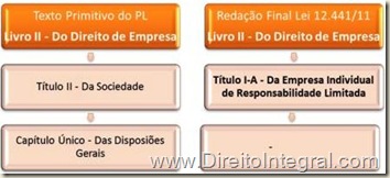 No quadro comparativo, vê-se que a EIRELI seria alocada no título ii do livro dedicado ao direito de empresa, que versa sobre as sociedades. Já na redação final da lei 12441/2011, dedicou-se à empresa individual de responsabilidade limitada livro próprio, de modo a distingui-la das sociedades.