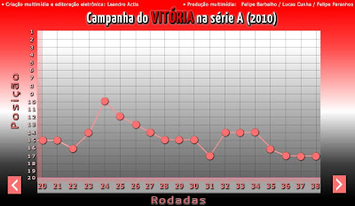 Desempenho ECV - 1º turno