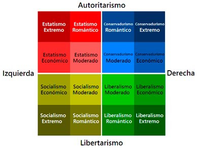 Principales ideologías del espectro político