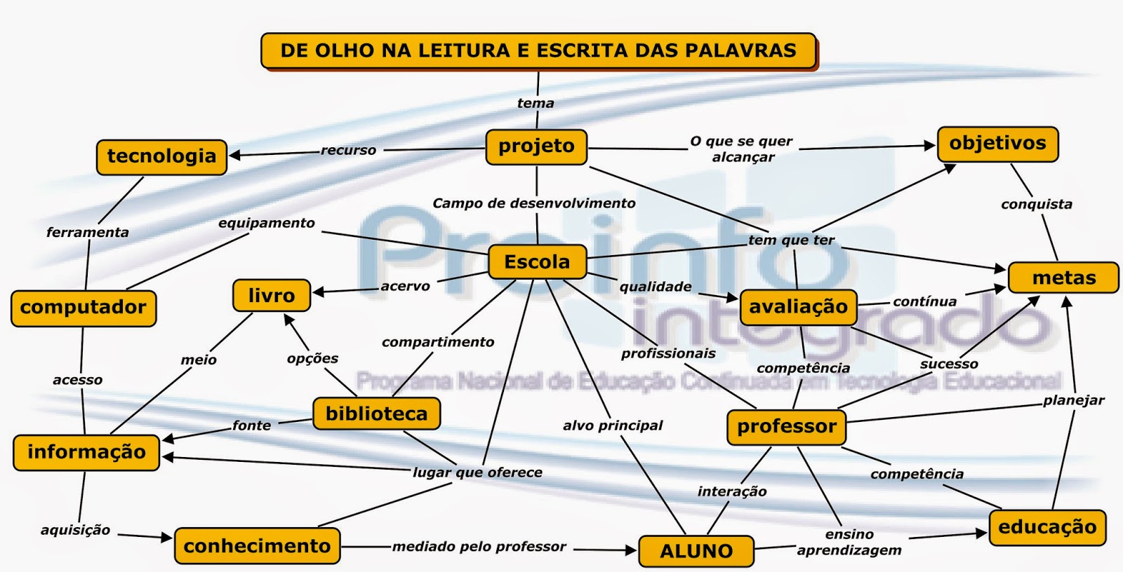  Projeto de olho na leitura e escrita das palavras