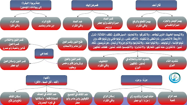 شرح فرش الحروف سورة البقرة13