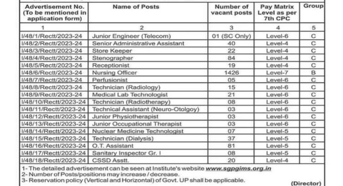 SGPGI 1683 VACANCIES OUT FOR STENO, JE, LAB TECHNICIAN, STOREKEEPER AND MORE...