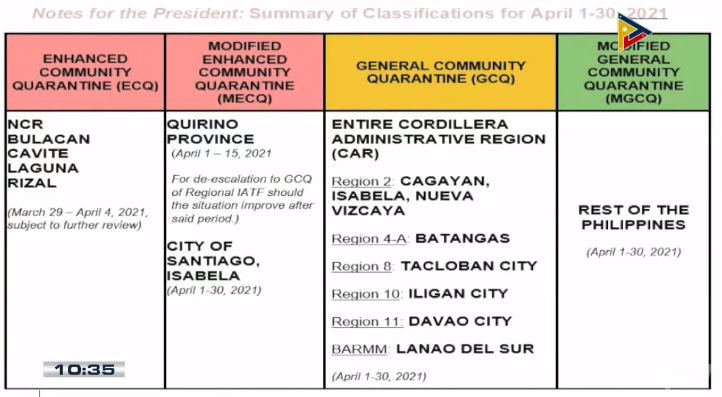 Duterte Announces April 1 30 Community Quarantine Classifications The Summit Express