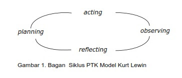  merupakan kepingan dari penelitian tindakan yang dilakukan oleh guru dan pendidik lainnya d Model-Model Penelitian Tindakan Kelas (PTK)