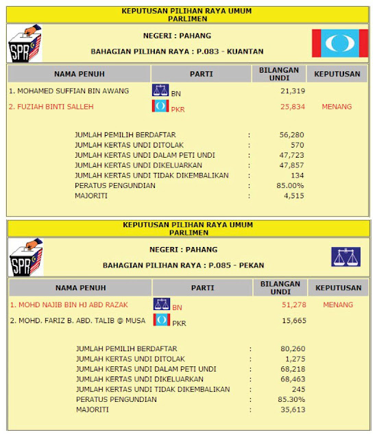  Keputusan pilihan raya umum ke13. P.085 dan P.083