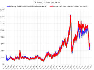 Oil Prices