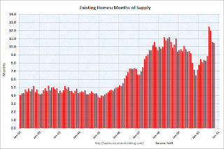 Existing Home Sales Months of Supply