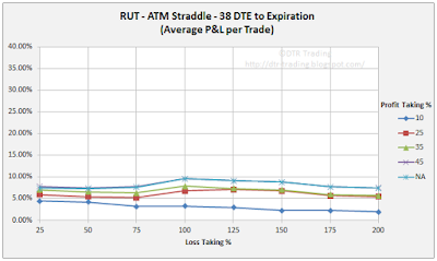 38 DTE RUT Short Straddle Summary Normalized Percent P&L Per Trade Graph