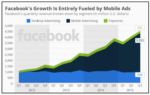 "Mobile ads spuring Facebook zooming growth"