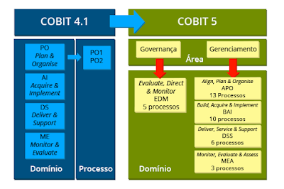 COBIT 5