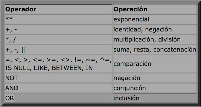 Tabla: operador, operación