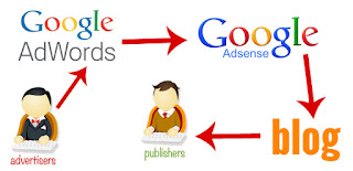 Kaya Dengan Bisnis Google Adsense