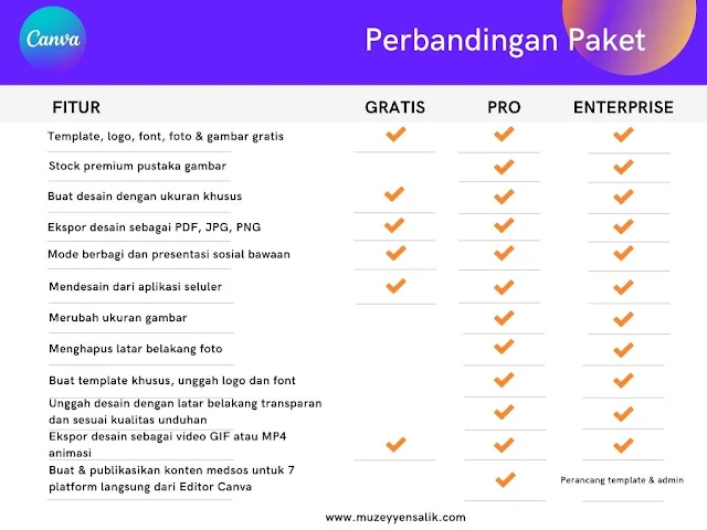 perbandingan fitur-fitur canva