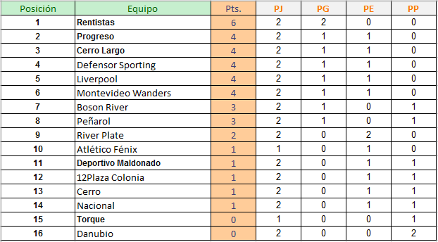 Tabla posiciones del Campeonato Apertura Uruguayo fecha 2 2020