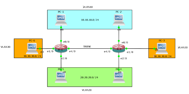 Cara konfigurasi Virtual Local Area Network VLAN di Mikrotik