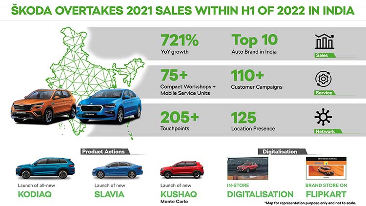 ŠKODA AUTO India Shatters All Records in June and H1 2022