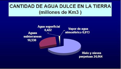 cantidad agua dulce en la tierra