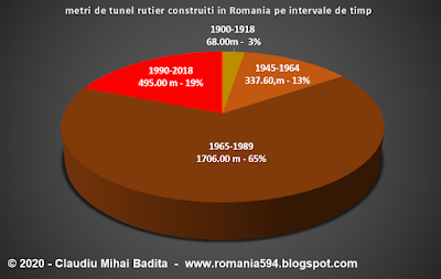 Total tuneluri rutiere din Romania si perioada in care au fost contruiti.