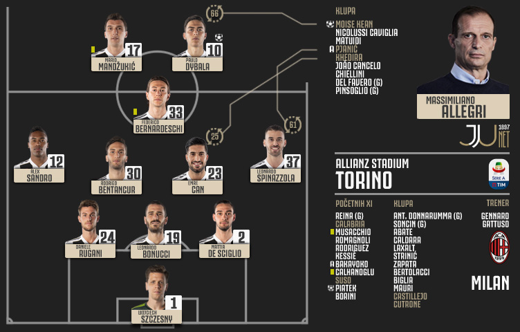 Serie A 2018/19 / 31. kolo / Juventus - Milan 2:1 (0:1)