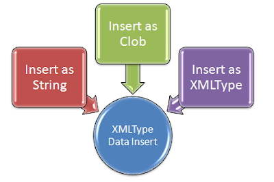 Different Options to Insert XMLType Data to Oracle through Java JDBC Program