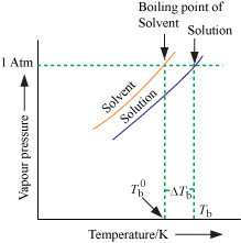 Elevation of boiling point