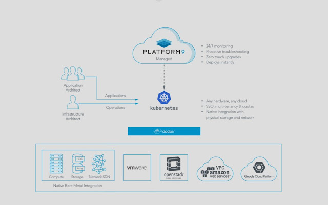 Platform9 Launches Managed Kubernetes Service on VMware vSphere