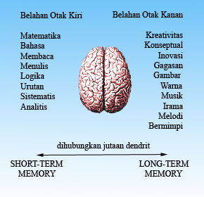 Cara Cerdas Mempertajam Ingatan Otak Kanan