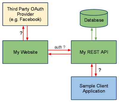  REST has directly choke a measure way to railroad train spider web services in addition to when it comes to Java How Spring MVC Makes Easy to Create RESTful Web Services  inwards Java
