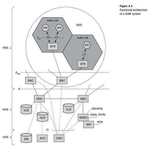 VOICE SWITCHING IN CELLULAR NETWORKS :GSM : A DIGITAL CIRCUIT SWITCHED NETWORK