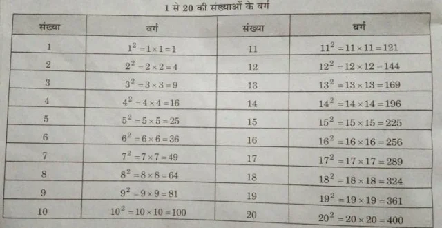 1 से 20 तक के संख्याओं के वर्ग