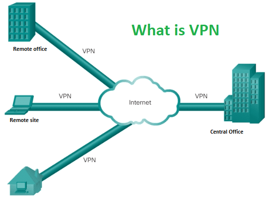 CCNA Complete Course: VPN Definition Benefits and Types