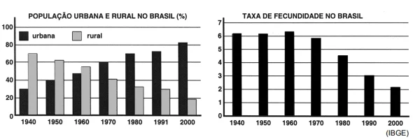 Os gráficos mostram as alterações na distribuição da população da cidade e do campo e na taxa de fecundidade (número de filhos por mulher) no período entre 1940 e 2000.