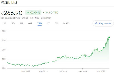 PCBL Stock Report - Rupeedesk Reports - 29.11.2023