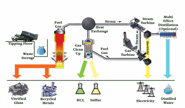 Teknotrek: Teknik Mengubah Sampah Menjadi Energi Listrik