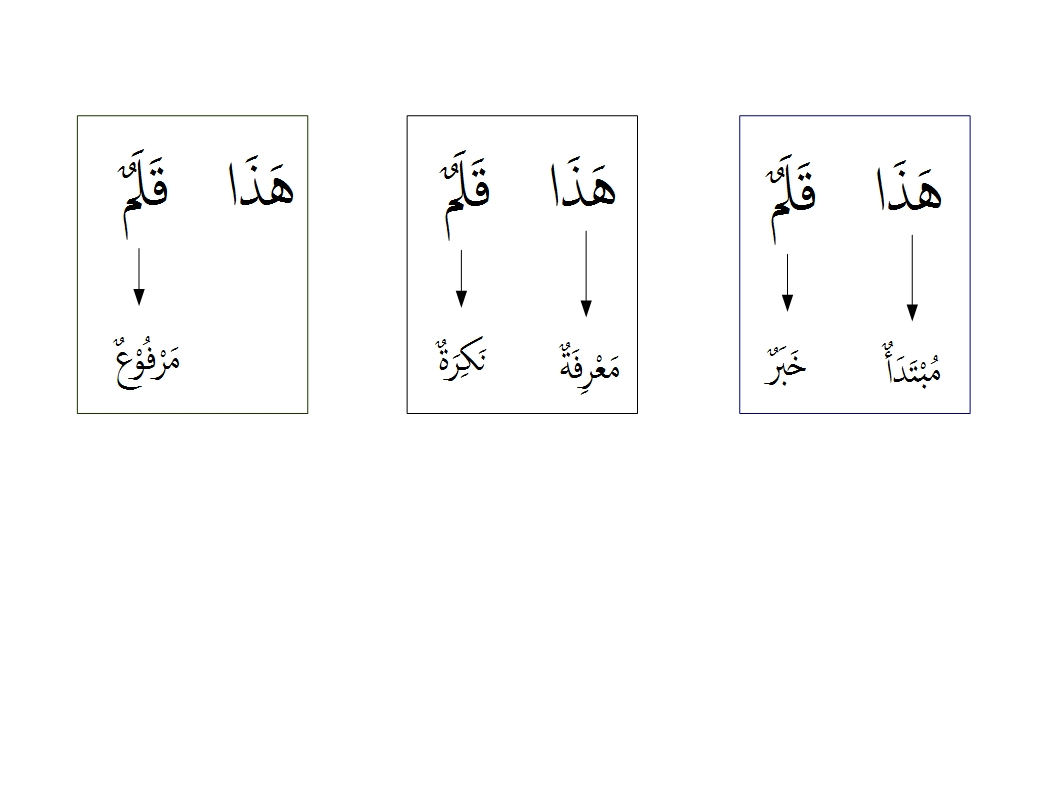 Pengertian Jumlah Ismiyyah Dan Contohnya