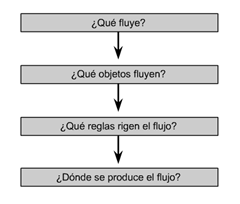 Cisco CCNA 1 - Preguntas sobre el flujo de datos
