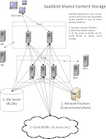 SaaSGrid Shared Content Storage