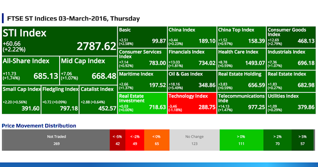 SGX Top Gainers, Top Losers, Top Volume, Top Value & FTSE ST Indices 03-March-2016, Thursday @ SG ShareInvestor