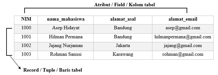 Contoh Relational Database