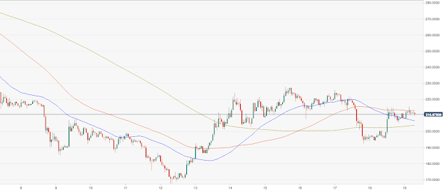 Ethereum ETH is Back Above $200