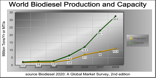 World Biodiesel Production and Capacity