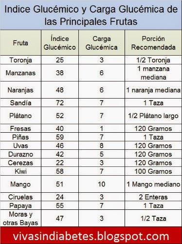 Existen frutas prohibidas para Diabéticos? ~ Viva sin Diabetes