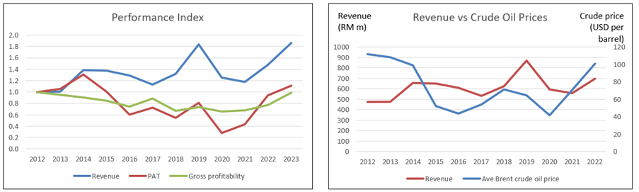 Deleum Chart 2: Performance Index and Revenue vs Crude Oil