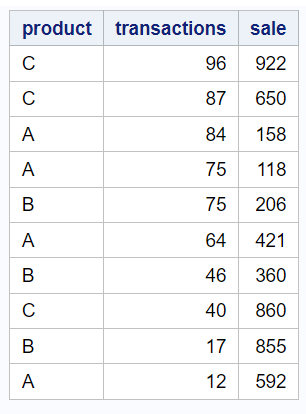 PROC SORT: Descending Order