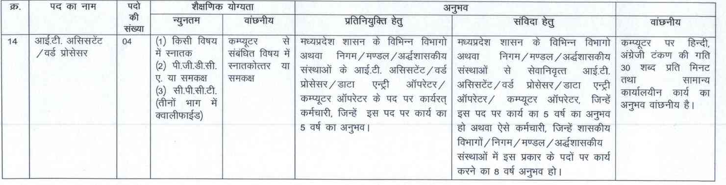 Madhya Pradesh Urban Development Company Limited Recruitment 2023