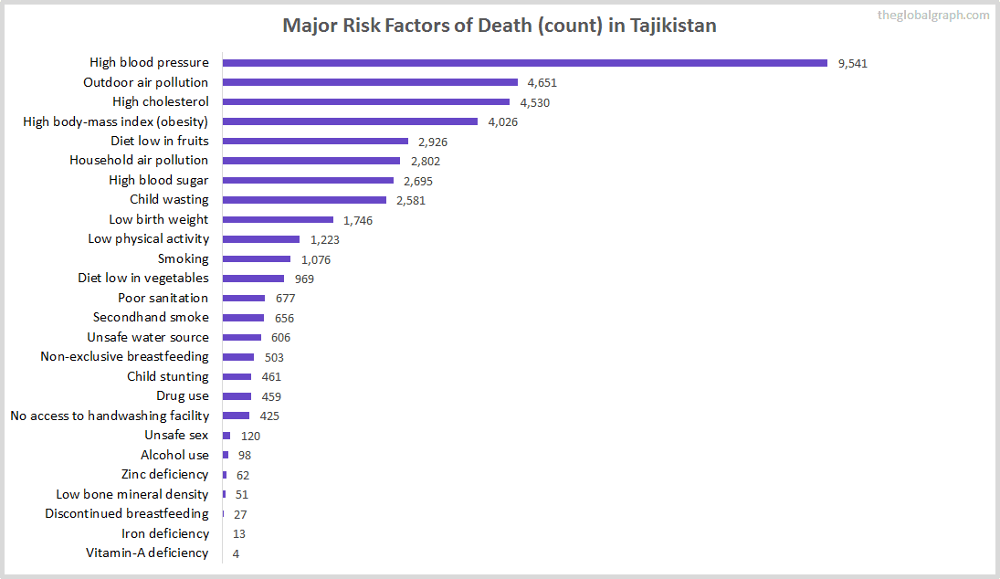 Major Cause of Deaths in Tajikistan (and it's count)