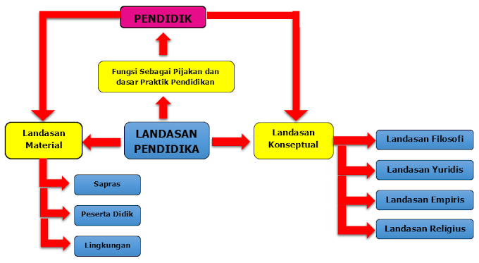 Referensi Peta Konsep Fungsi Landasan Pendidikan Bagi Tenaga Pendidik